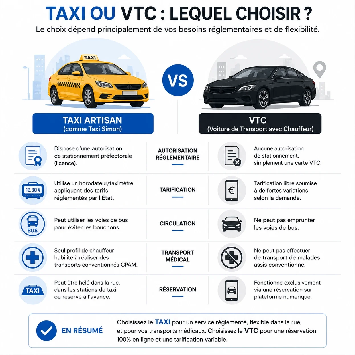 Comparatif entre taxi et VTC à Montigny-le-Bretonneux pour comprendre les différences de réglementation, tarifs, réservation et transport conventionné CPAM